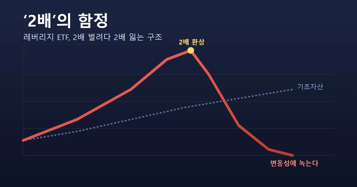 “2배로 벌려다 –50% 될 수도” 삼전닉스 2배 ETF, 사기 전에 이거 하나만